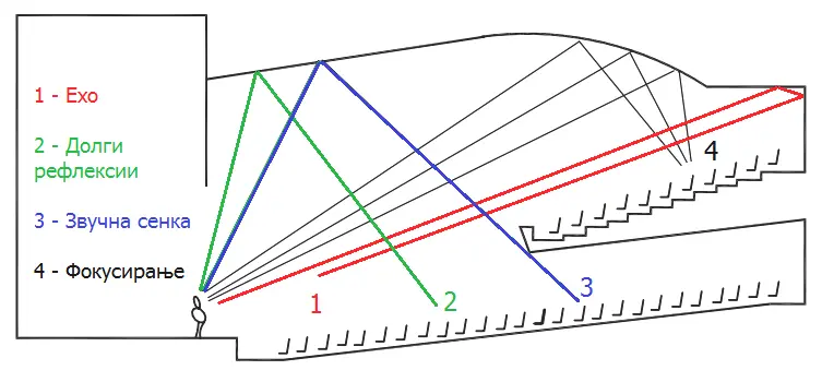 Акустика опис